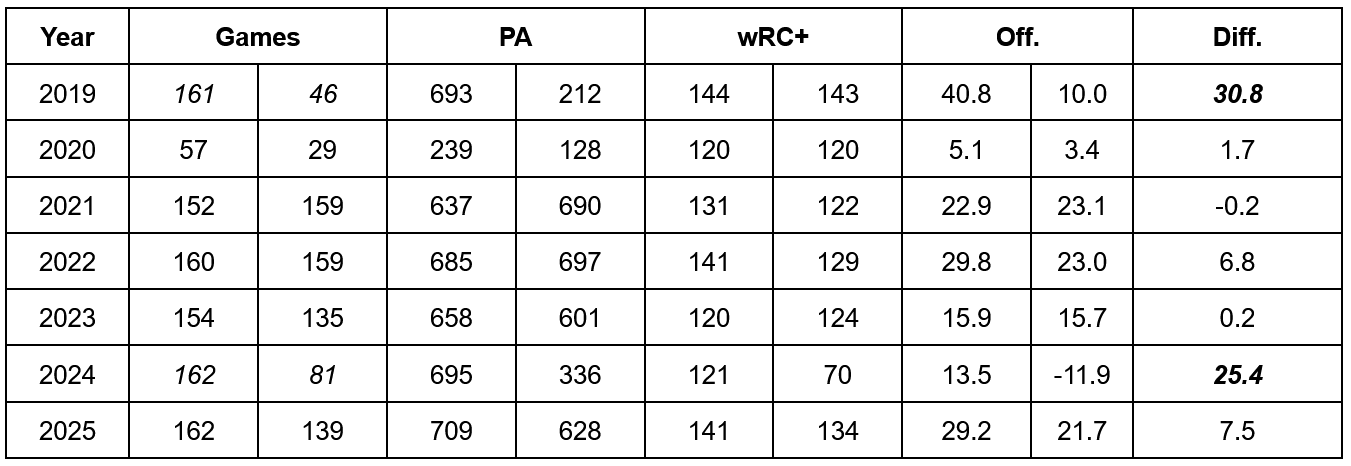Table showing year-by-year comparison of Pete Alonso and Bo Bichette's games played, plate appearances, wRC+, and FanGraphs offense score from 2019 to 2025.