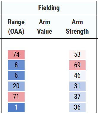 Year-by-year range (OAA) and arm strength percentile rankings for Bo Bichette from Baseball Savant.