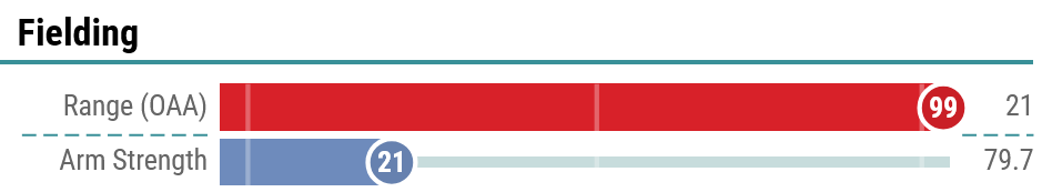 2025 range (OAA) and arm strength percentiles for Ke'Bryan Hayes from Baseball Savant. His range is 99th percentile and arm strength is 21st.