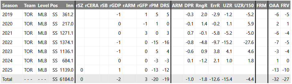 Table of advanced fielding stats for Bo Bichette from FanGraphs.