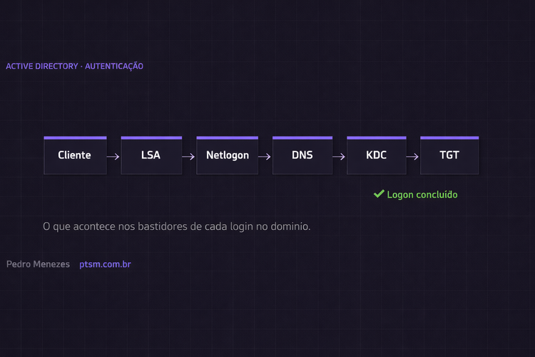 O que realmente acontece quando você faz login no domínio