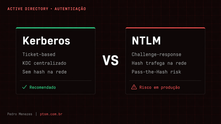 Kerberos vs NTLM — a diferença que todo profissional de AD deveria saber explicar