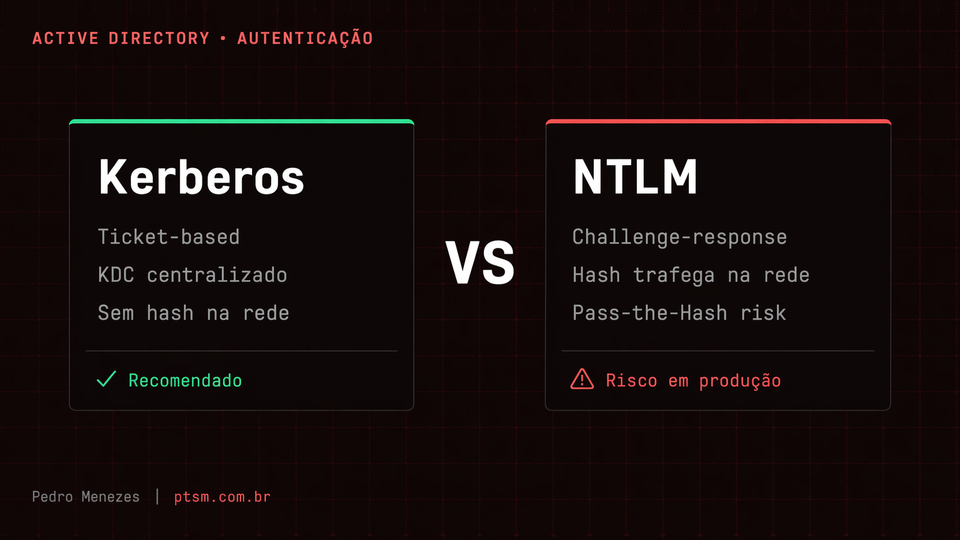 Kerberos vs NTLM — a diferença que todo profissional de AD deveria saber explicar