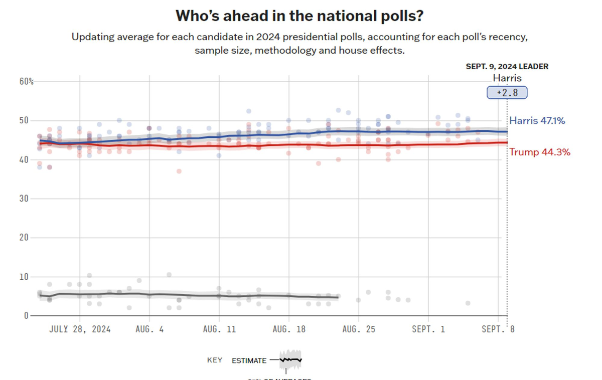 The Polls Are As Close As Ever Two Months Out