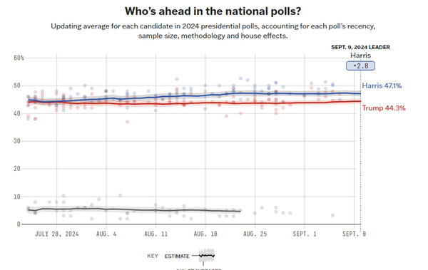 The Polls Are As Close As Ever Two Months Out