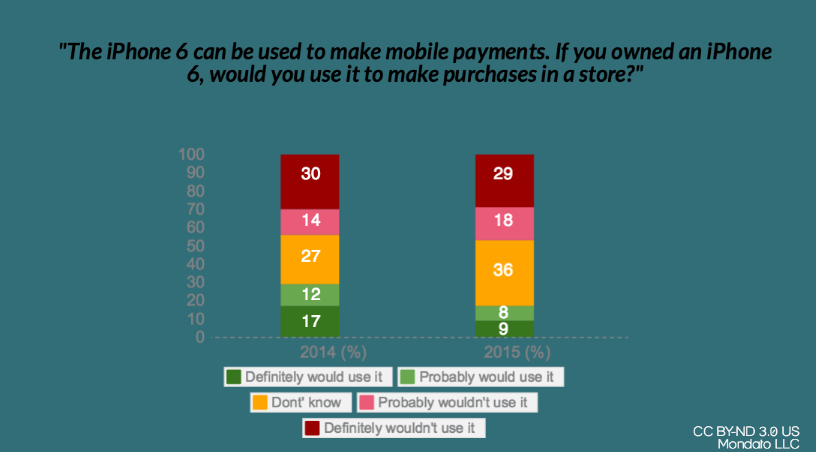 Apple Pay Poll comparison snapshot