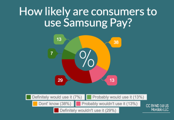 Samsung Pay poll snapshot