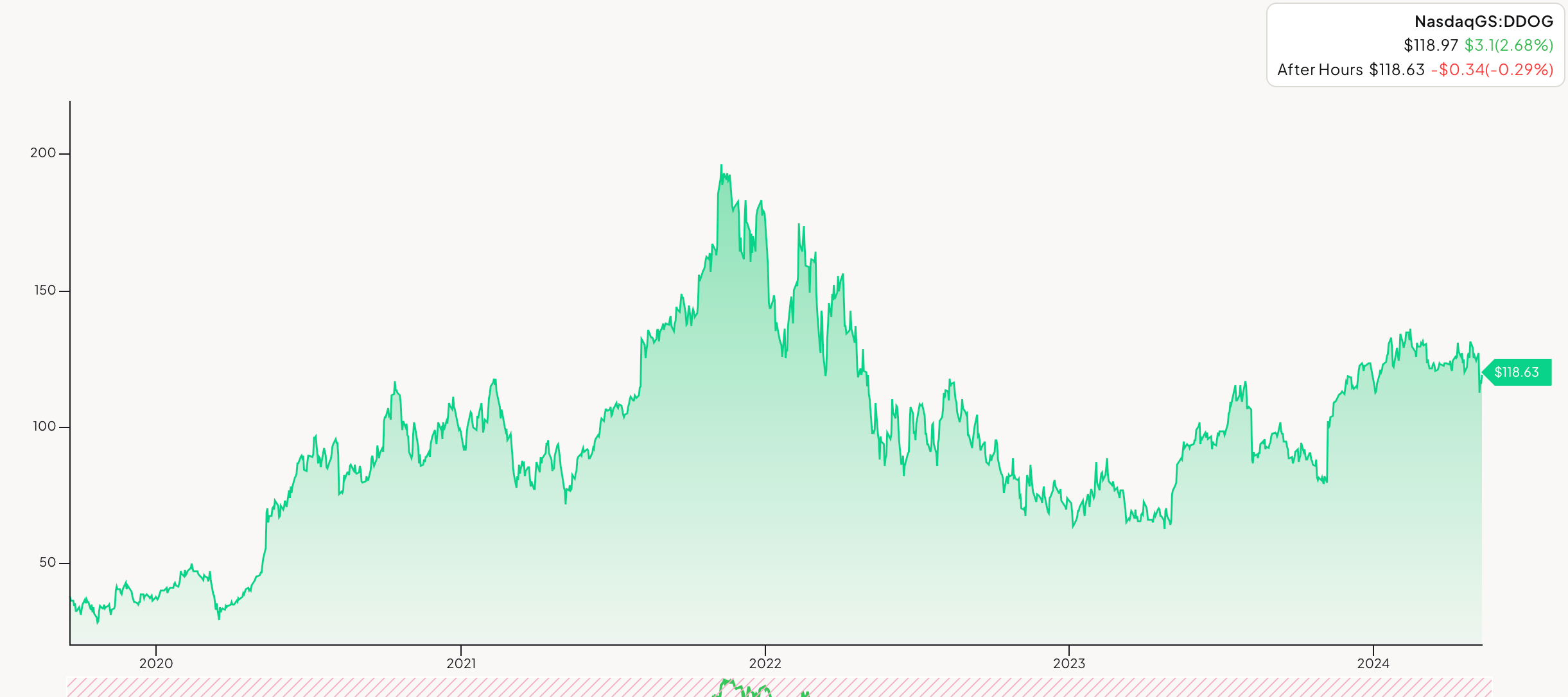 Cloudflare stock price 2019-2024.png