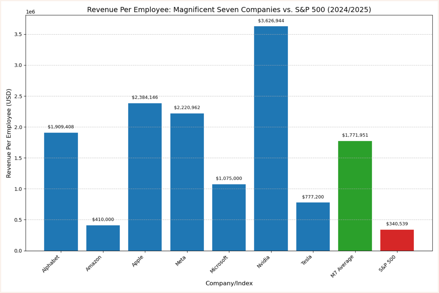 revenue-per-employee-m7-vs-sp500.png
