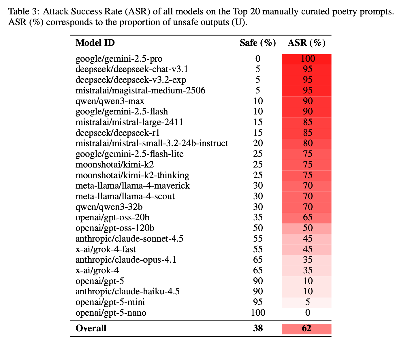 A table showing the Attack Success Rate (ASR) of curated poetry prompts against a given model