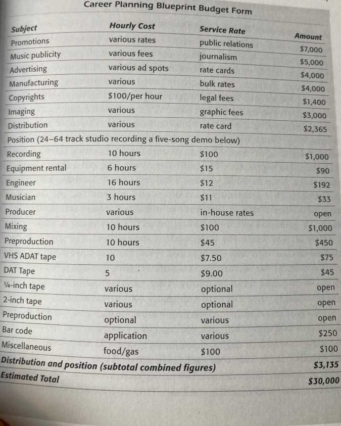 Career Planning Blueprint Budget Form for $30,000 budget