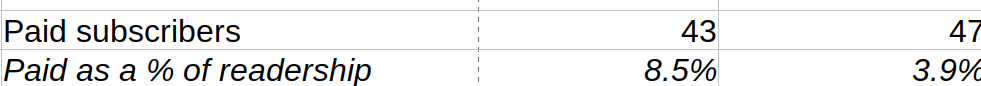 Paid subscribers: 43 at this point last year, 47 at this point now
