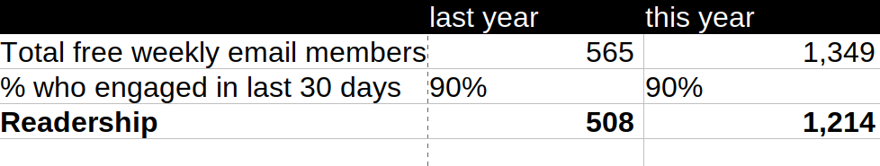 508 readers at this point last year, 1,214 this year