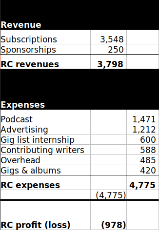 I spent just under $1,000 more on Rhythm Changes than it made