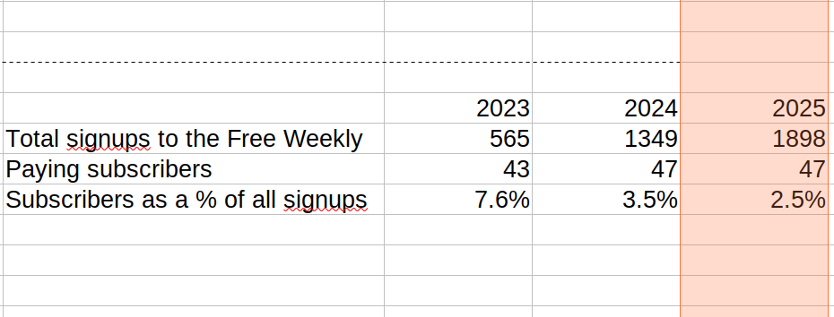 1,898 free sign-ups, 47 paying subscribers (totally flat vs. last year)