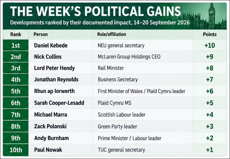 The Week’s Political Gains, developments ranked by their documented impact, 14 to 20 September 2026