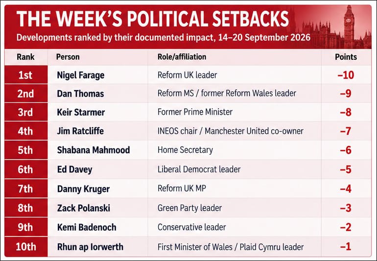 The Week’s Political Setbacks, developments ranked by their documented impact, 14 to 20 September 2026