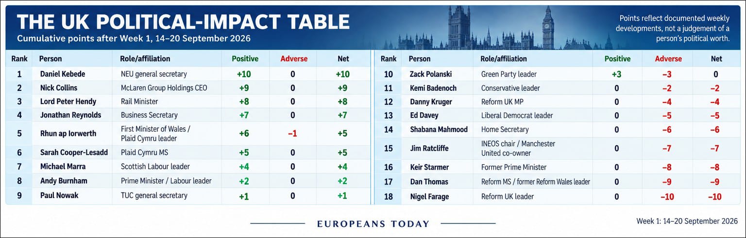 The UK Political-Impact Table showing cumulative positive, adverse and net points after Week 1