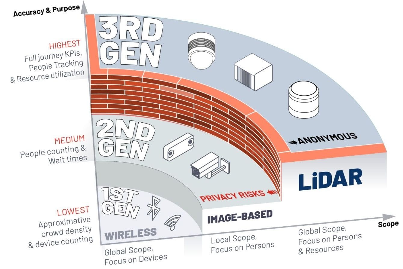 Lidar is 3rd generation technology for people counting and people tracking