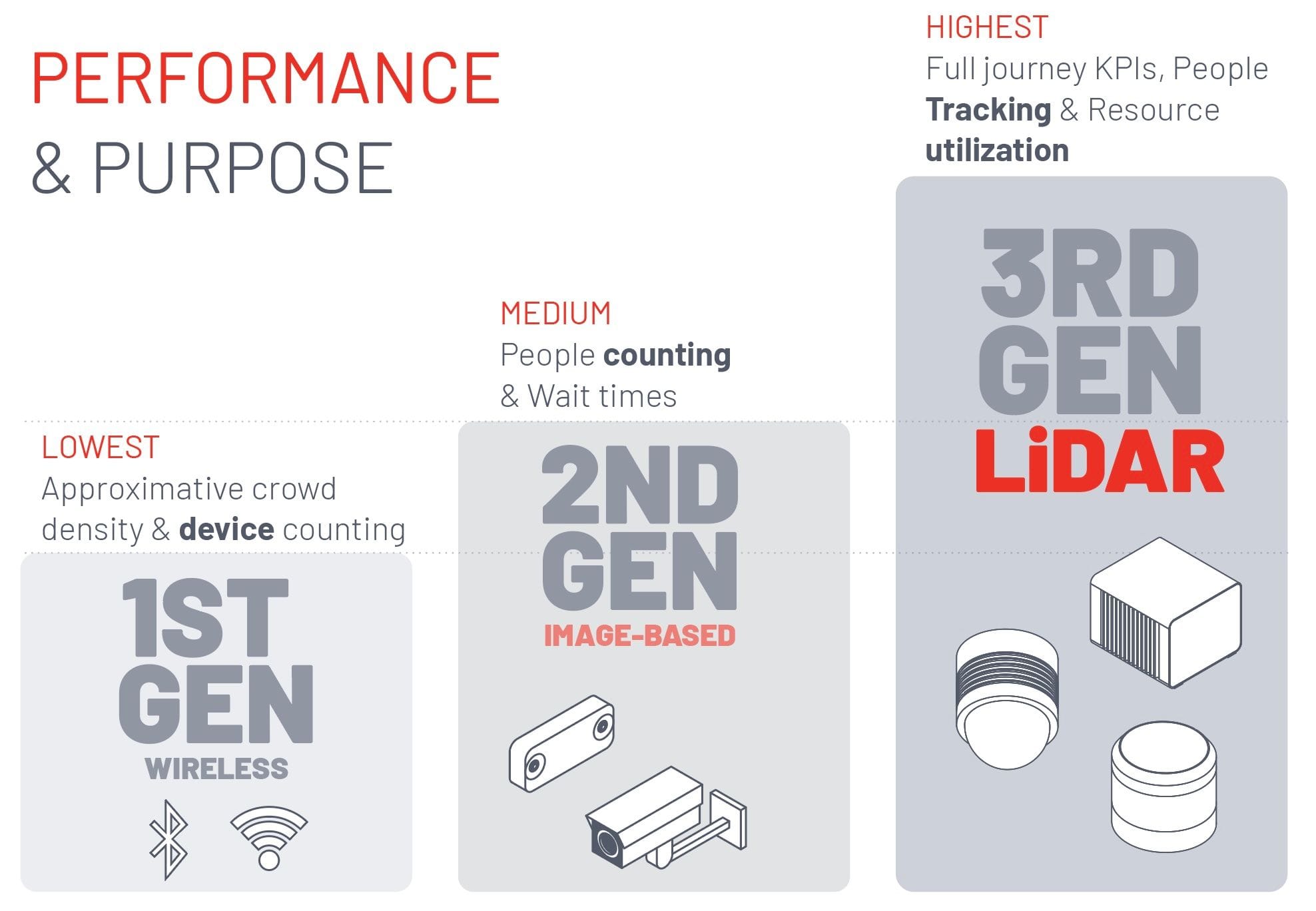 3rd generation people counting and people tracking technologies like lidar have the highest performance and purpose compared to the previous generations
