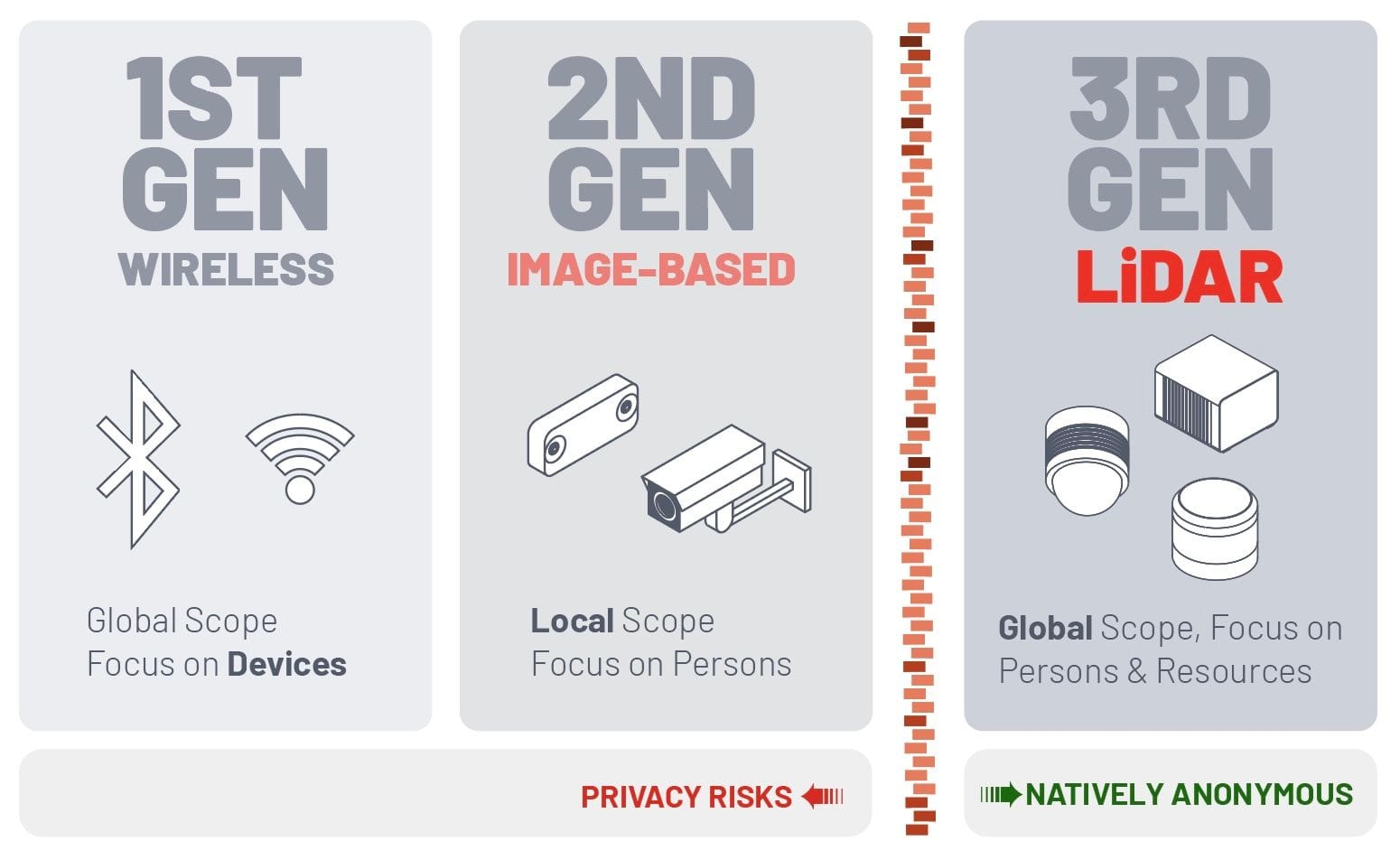 1st and 2nd generation technology for people counting have privacy risks while the 3rd generation, Lidar, are natively anonymous