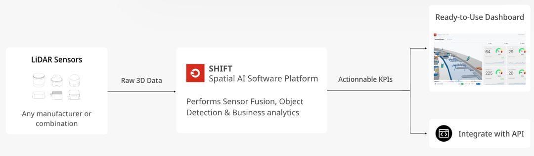 Outsight's LiDAR agnostic Spatial AI Software