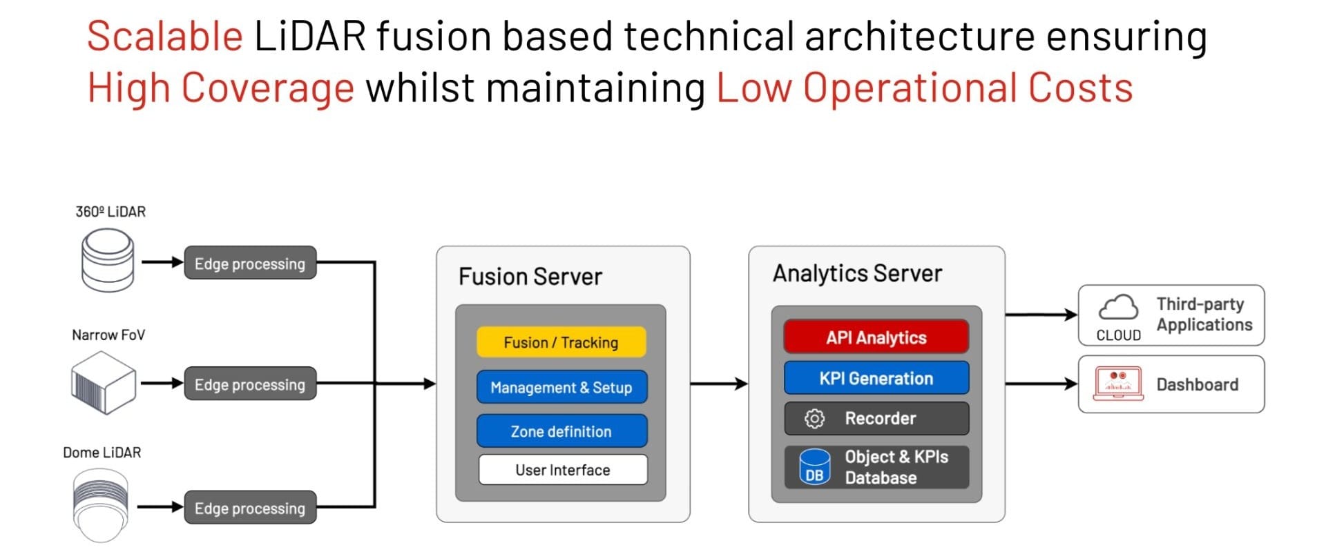Scalable lidar fusion based technical architecture ensuring high coverage whilst maintaining low operational costs