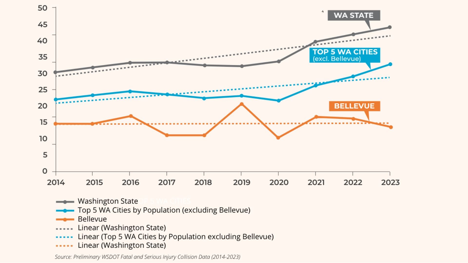 A comparative analysis of the trend of fatal and serious injury crashes in Bellevue and other cities in Washington from 2014-2023