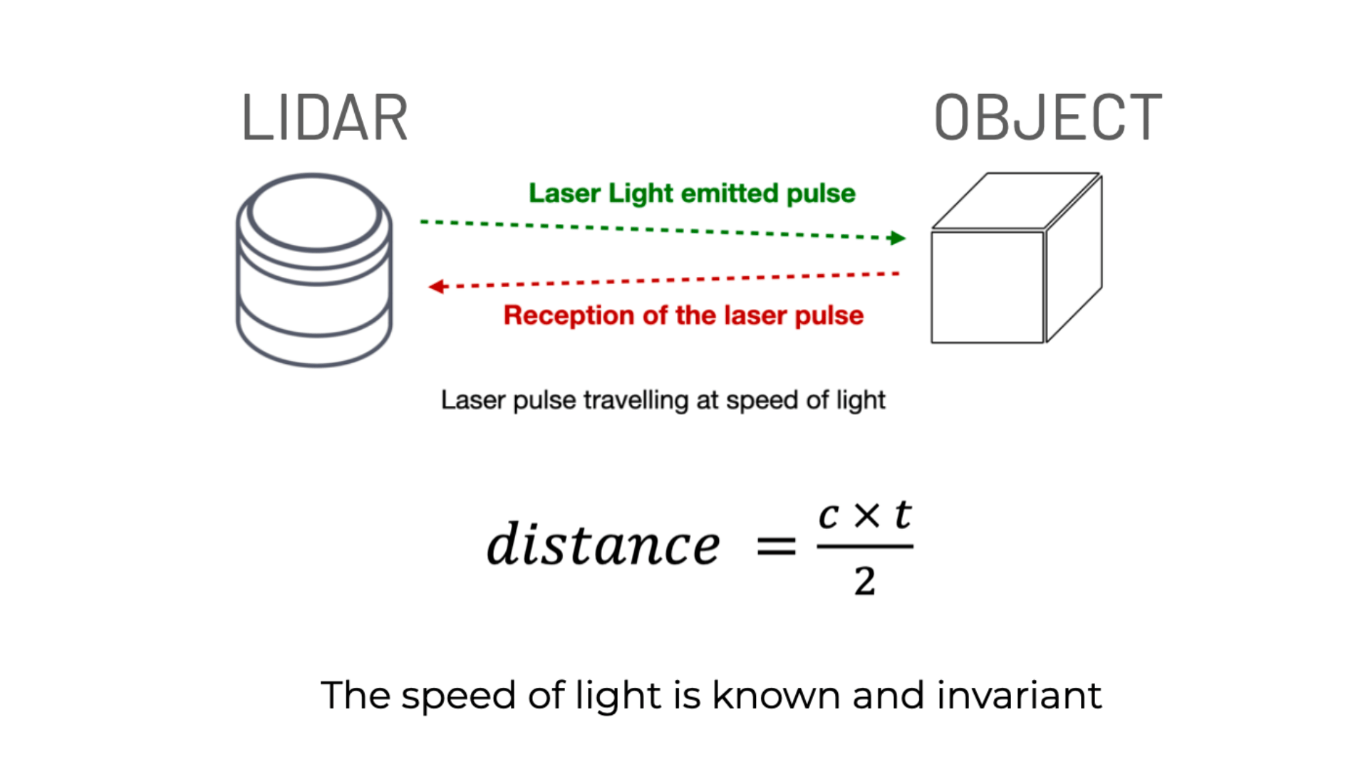 What is lidar and how Lidar works