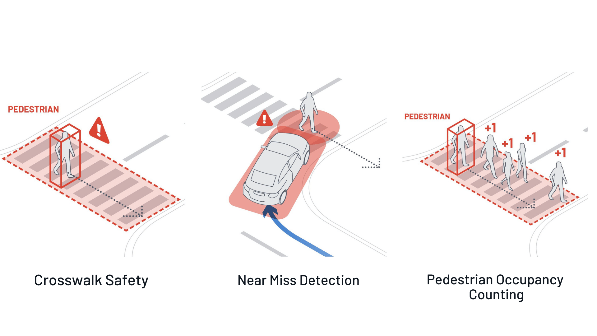 Different applications of LiDAR for pedestrians such as crosswalk safety, near miss detection, and pedestrian occupancy counting