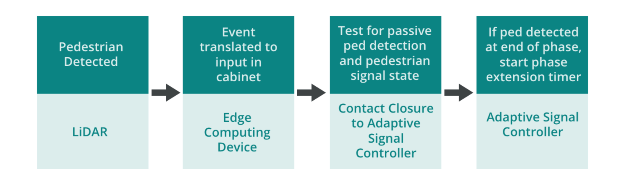 The steps showcasing the methodology of the implementation of the project