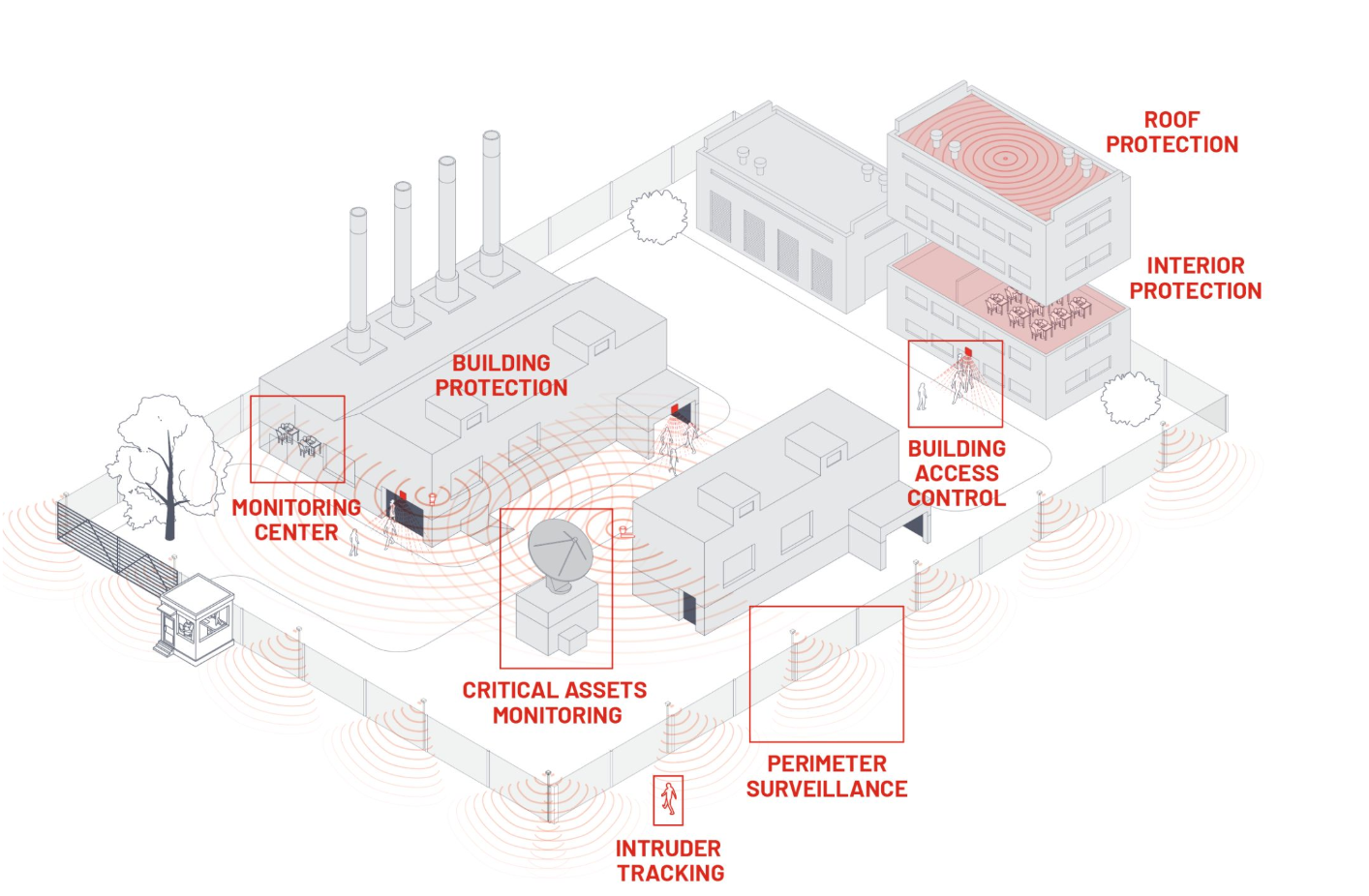 The applications of LiDAR technology in security