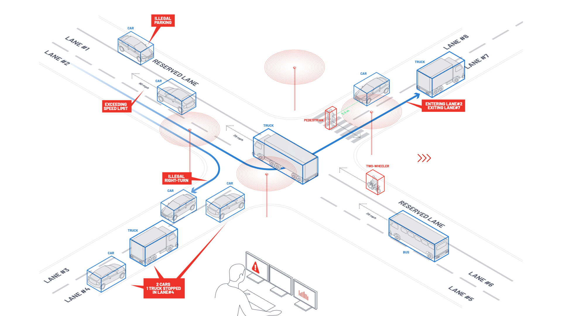 An overview of everything that Outsight's software could track during a busy intersection for ITS purposes