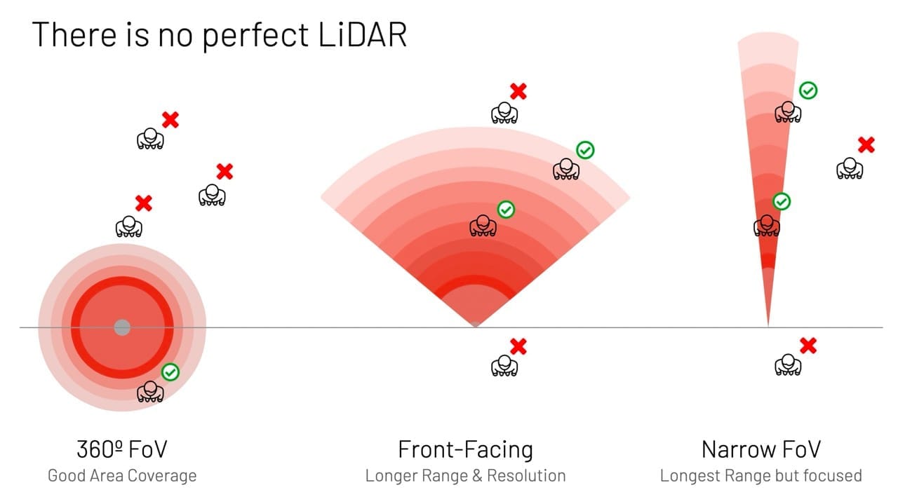 Some persons will be detected or missed depending on the lidar configuration