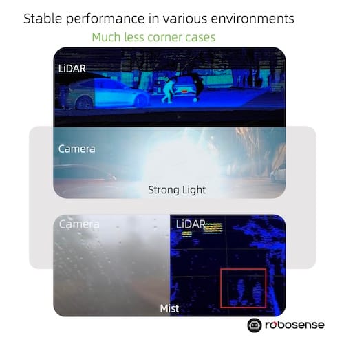 Lidar perception is much more robust compared to Cameras in various environments (Image Credit: Robosense)