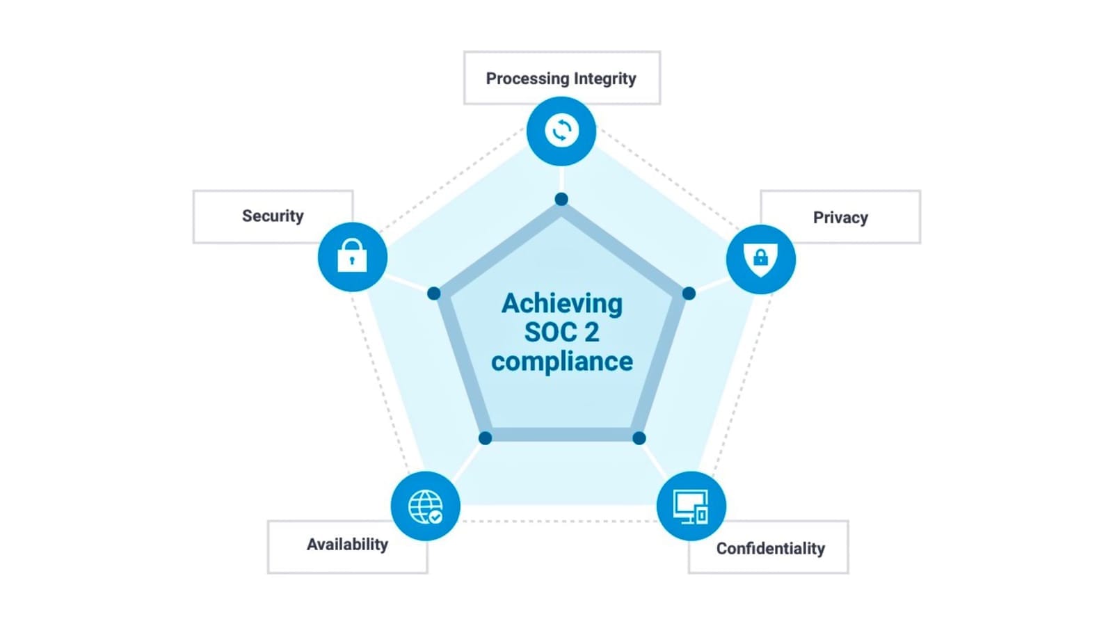 SOC 2 Structure - Trust Services Criteria