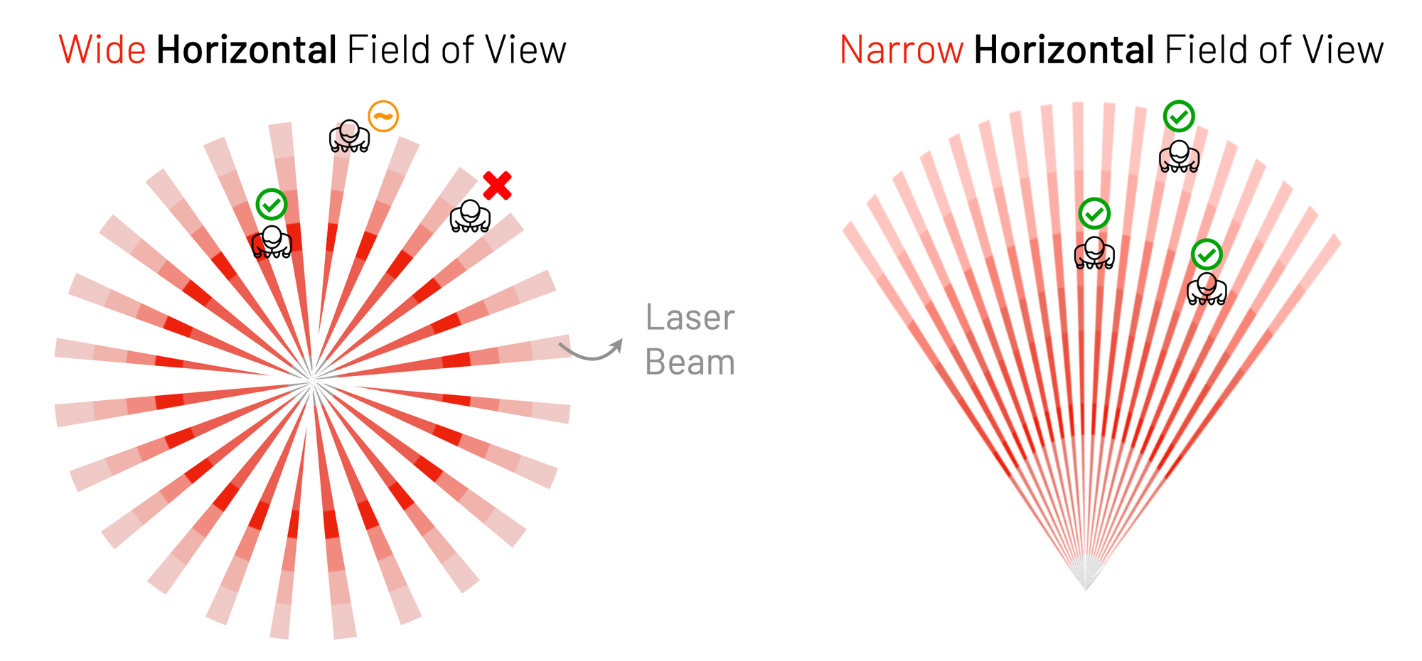 On the left, due to angular resolution (or the density of LiDAR beams per meter), some individuals are missed even if they are within the detection range. Others (in yellow) may be detected but with only a few points, which may not be enough to distinguish them from noise.