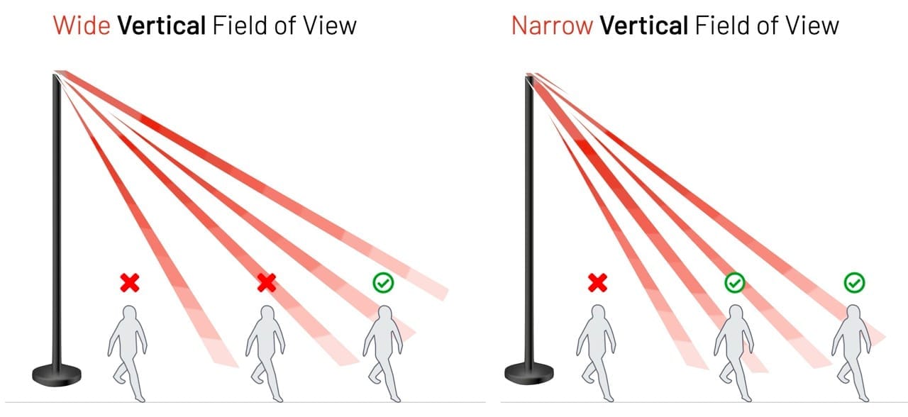 Because of their Vertical Angular Resolution, some Laser Beams will not detect some persons