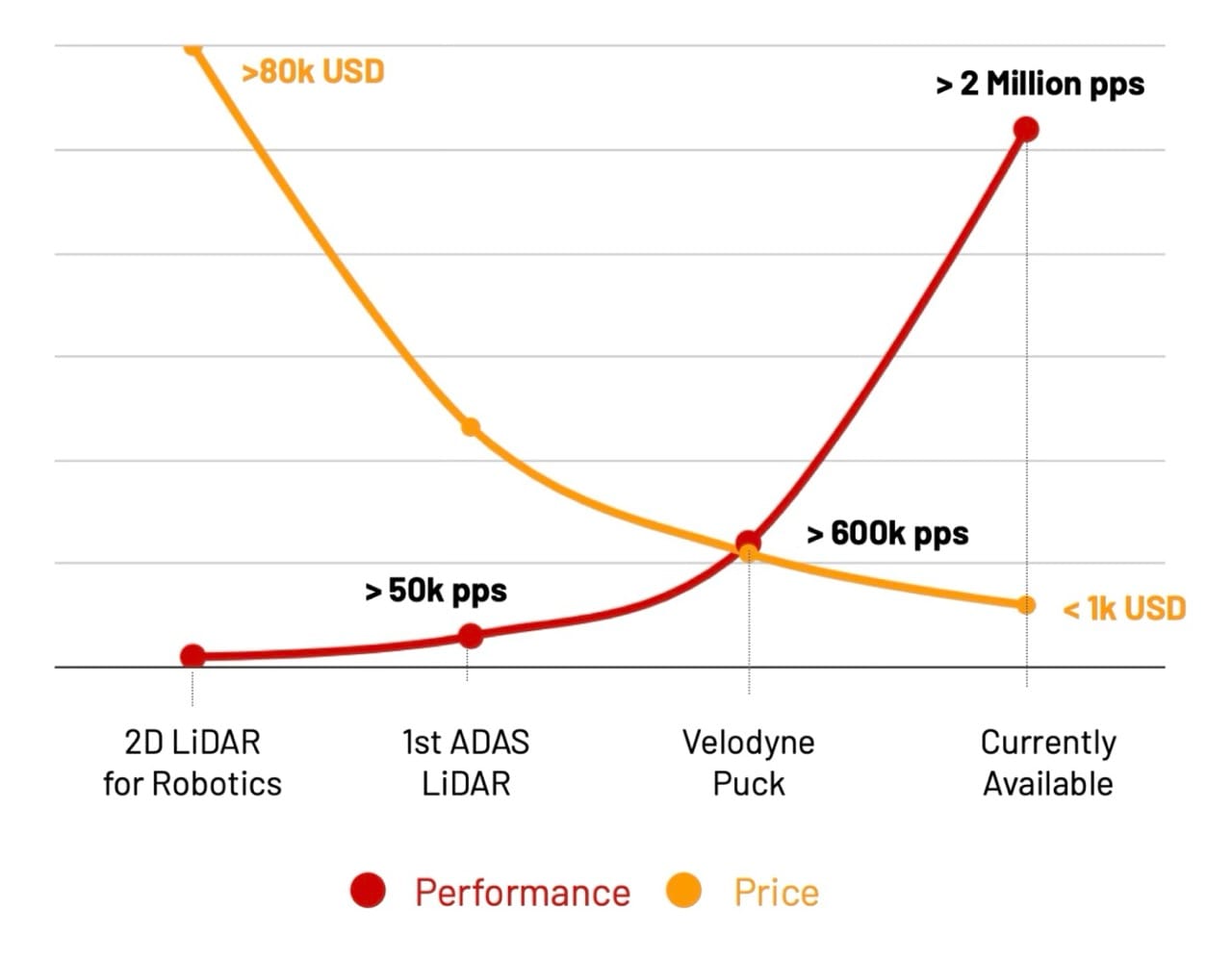 The price of Lidar has rapidly decreased while the performance levels have greatly increased