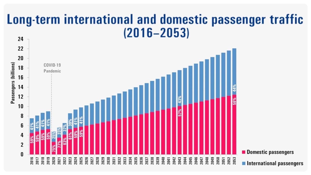 Long term international and domestic passenger traffic- Source: ACI International