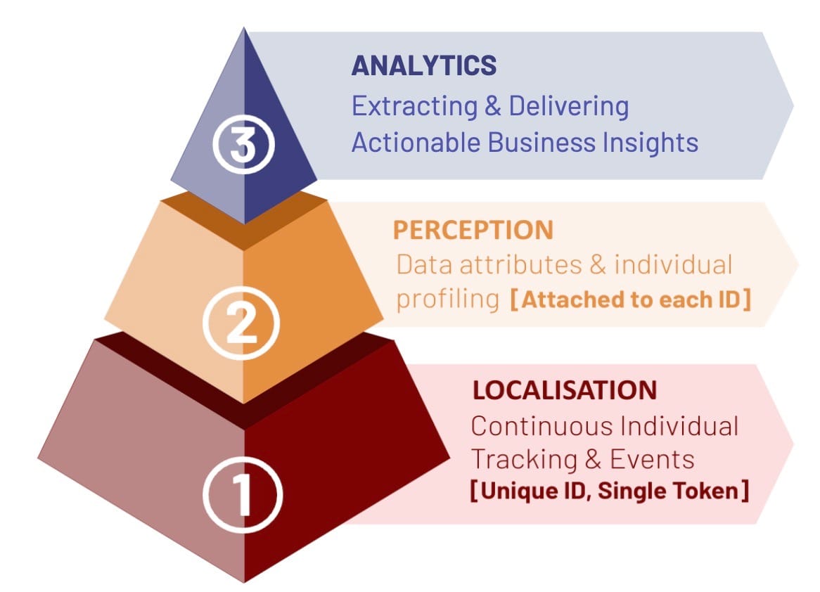 The three main processes that Physical AI must perform to deliver Business Outcomes