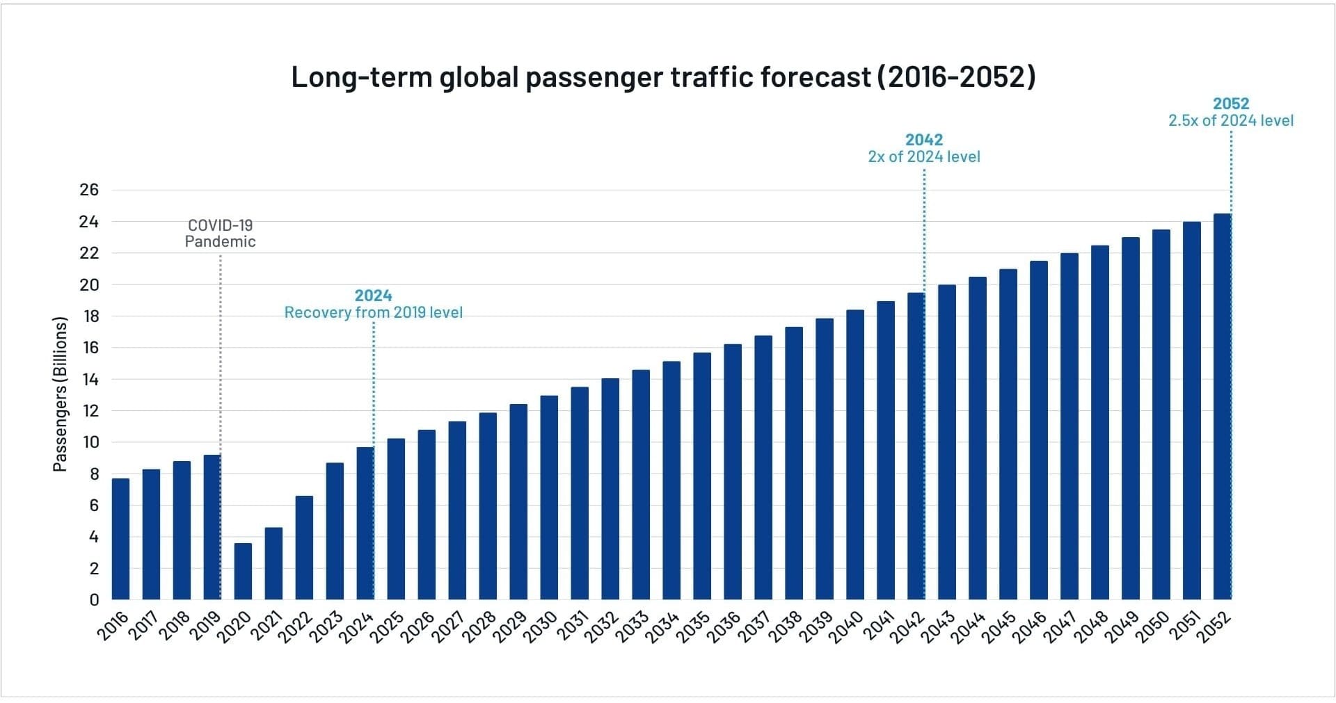 Airport Council International, Worldwide Passenger Traffic