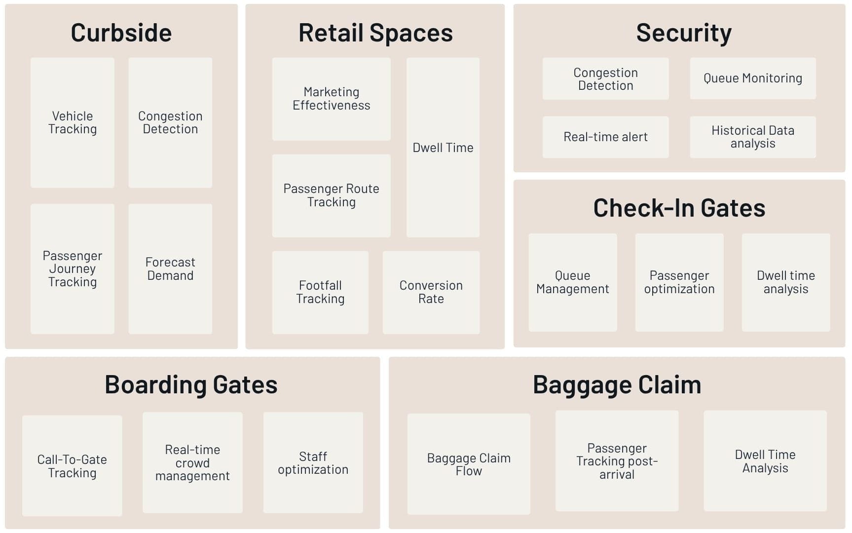 LiDAR applications for curbside, retail, security, check-in, boarding, and baggage claim.