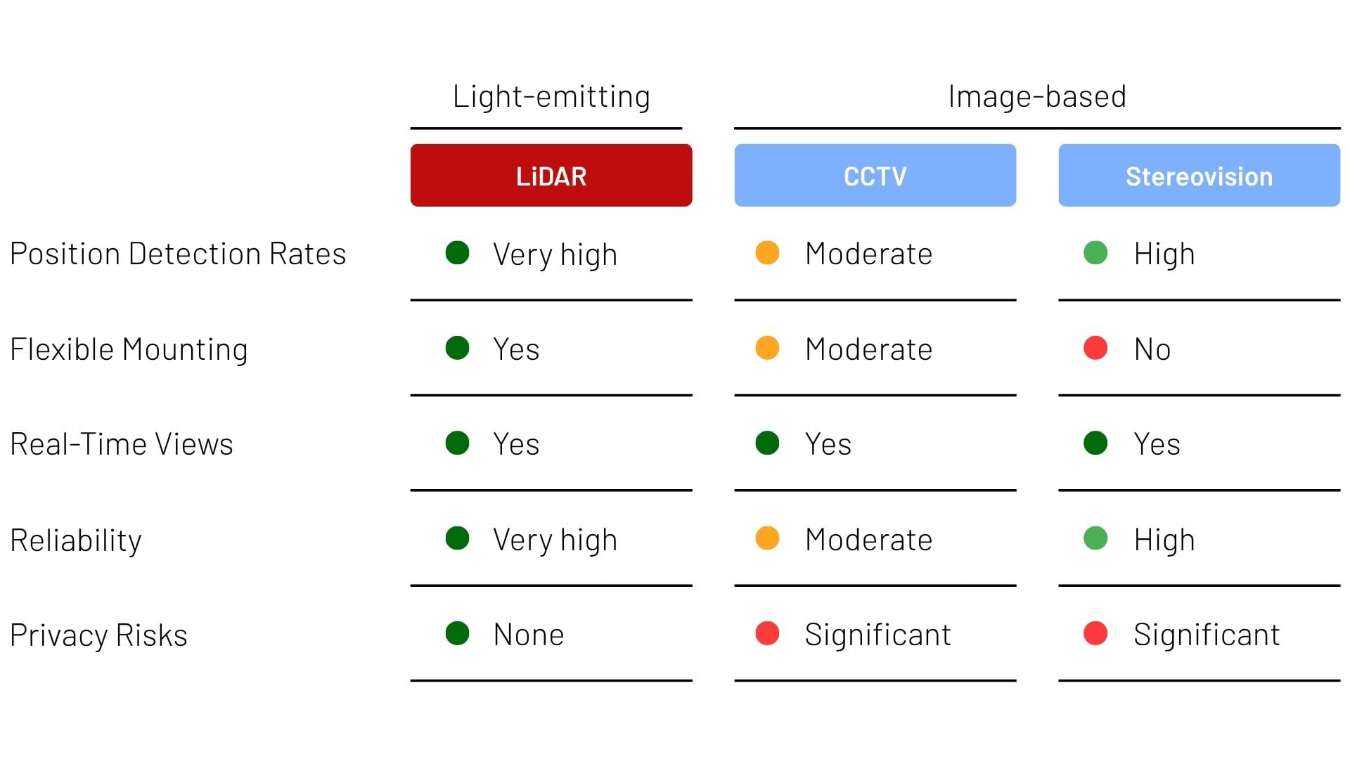 LiDAR vs Image-Based People Flow Monitoring