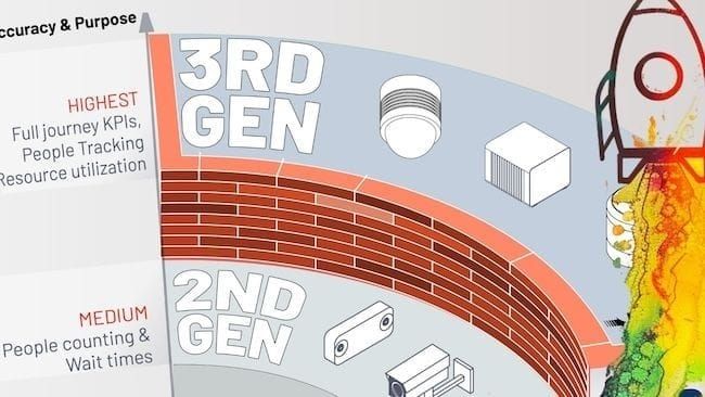 Lidar is the 3rd generation of people counting and tracking technology