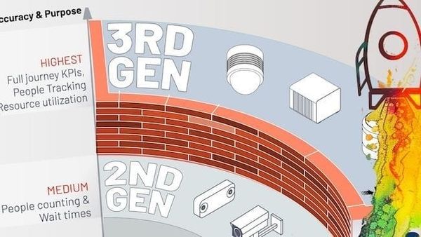 Lidar is the 3rd generation of people counting and tracking technology