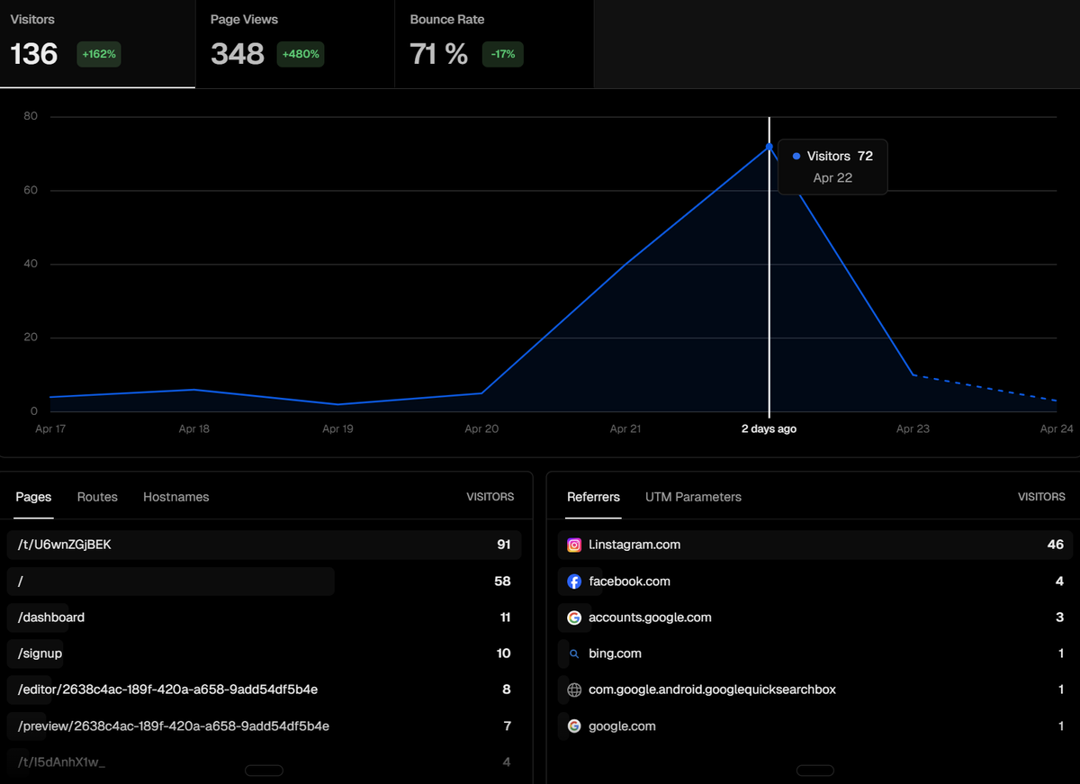 Spotlore: first week of traffic