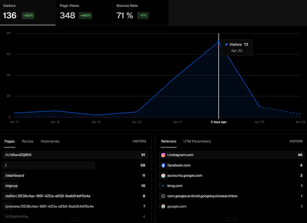 Spotlore: first week of traffic