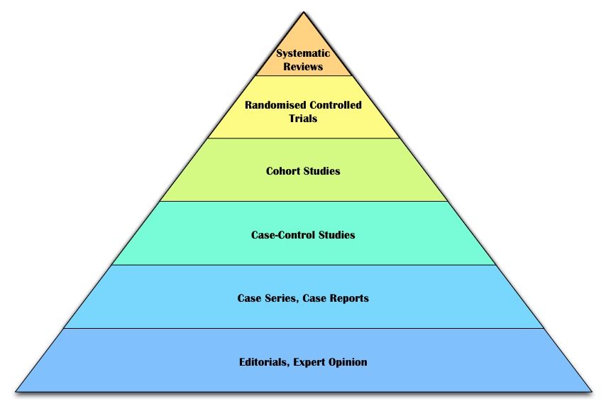 Hierarchy of Evidence