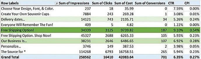 Spreadsheet template to validate AdWords Data
